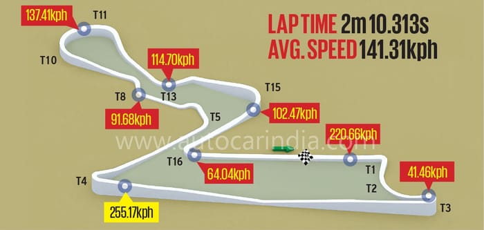 Porsche and Autocar India set new production car lap records at BIC